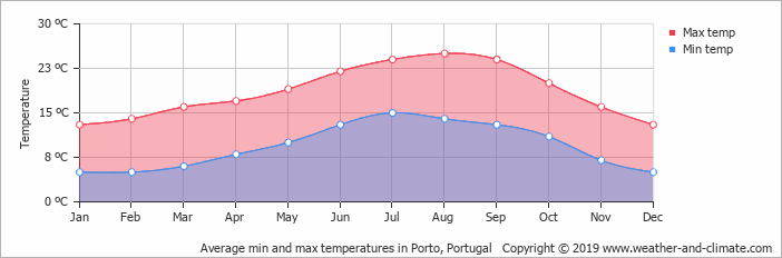weather in Porto,portugal for walkers